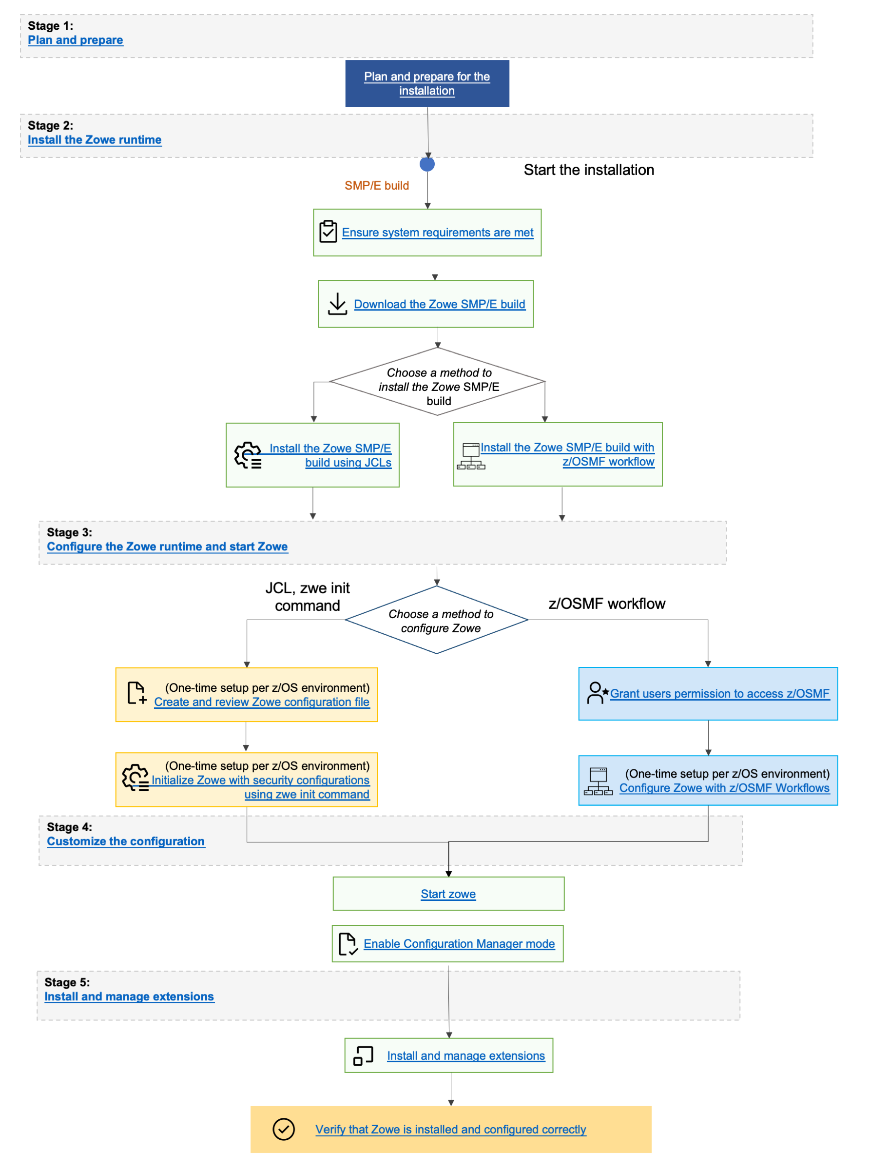 Install Zowe with SMPE